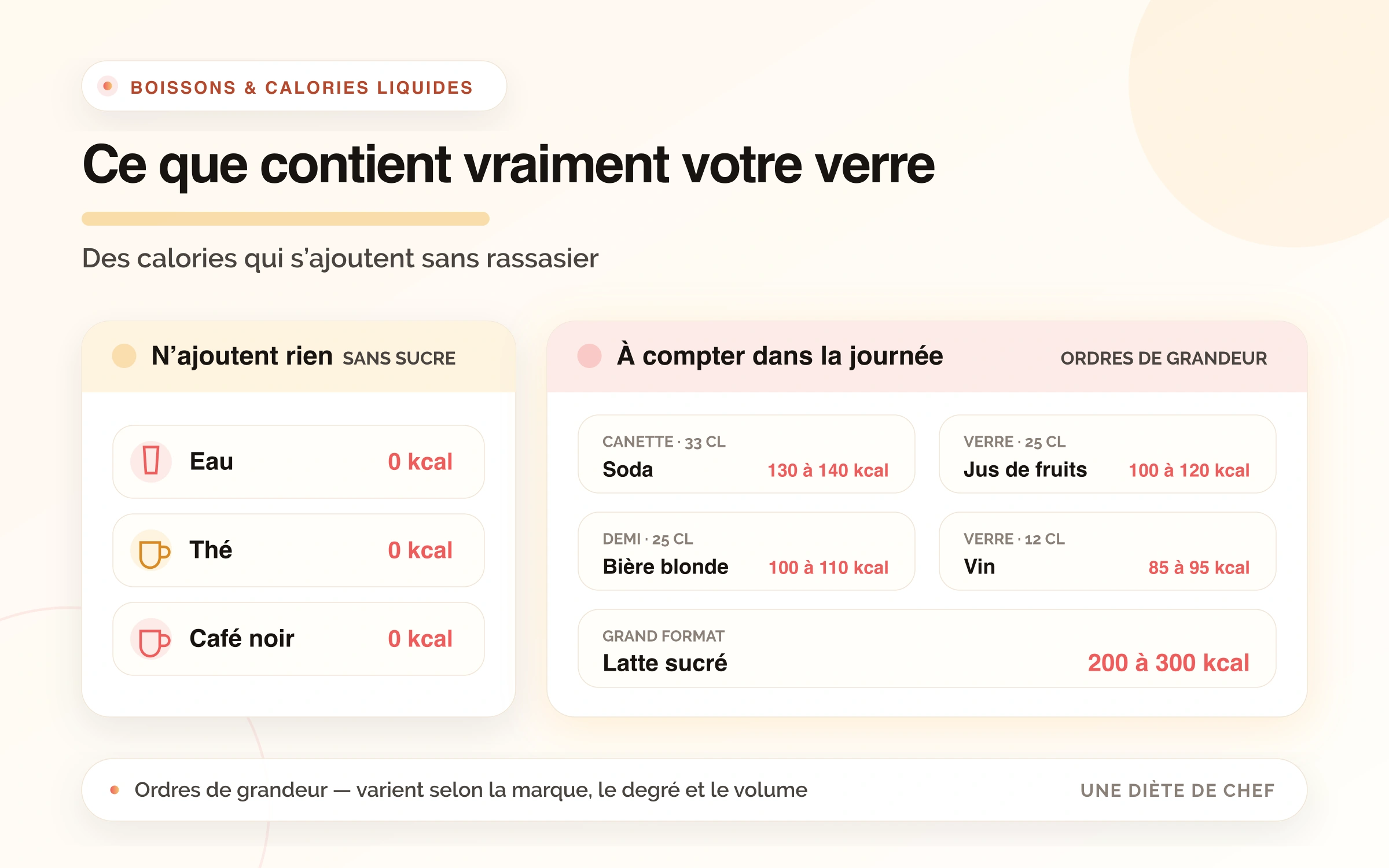 Infographie « Ce que contient vraiment votre verre ». Sans sucre, l'eau, le thé et le café noir affichent 0 kcal. Ordres de grandeur : soda, canette de 33 cl, 130 à 140 kcal ; jus de fruits, verre de 25 cl, 100 à 120 kcal ; bière blonde, demi de 25 cl, 100 à 110 kcal ; vin, verre de 12 cl, 85 à 95 kcal ; latte sucré, grand format, 200 à 300 kcal.