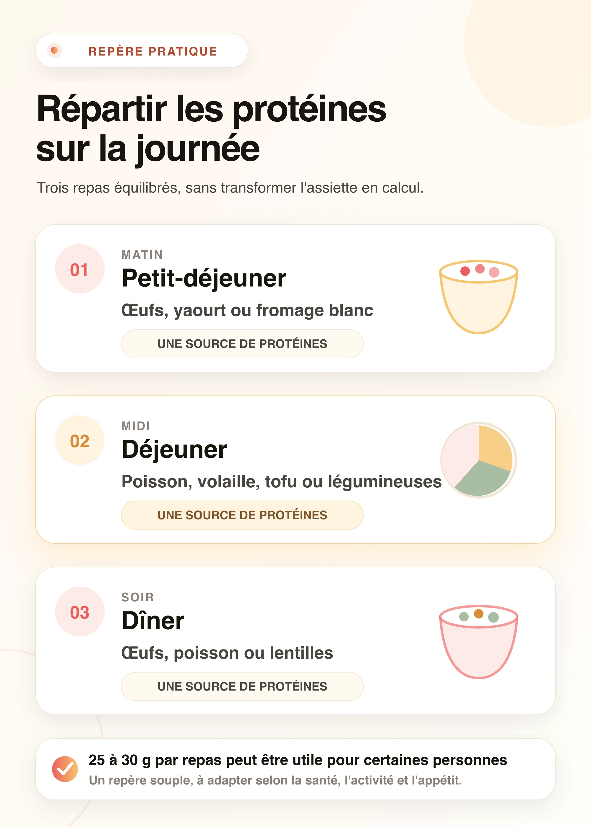 Infographie montrant une source de protéines au petit-déjeuner, au déjeuner et au dîner, avec un repère souple de 25 à 30 g par repas pour certaines personnes.