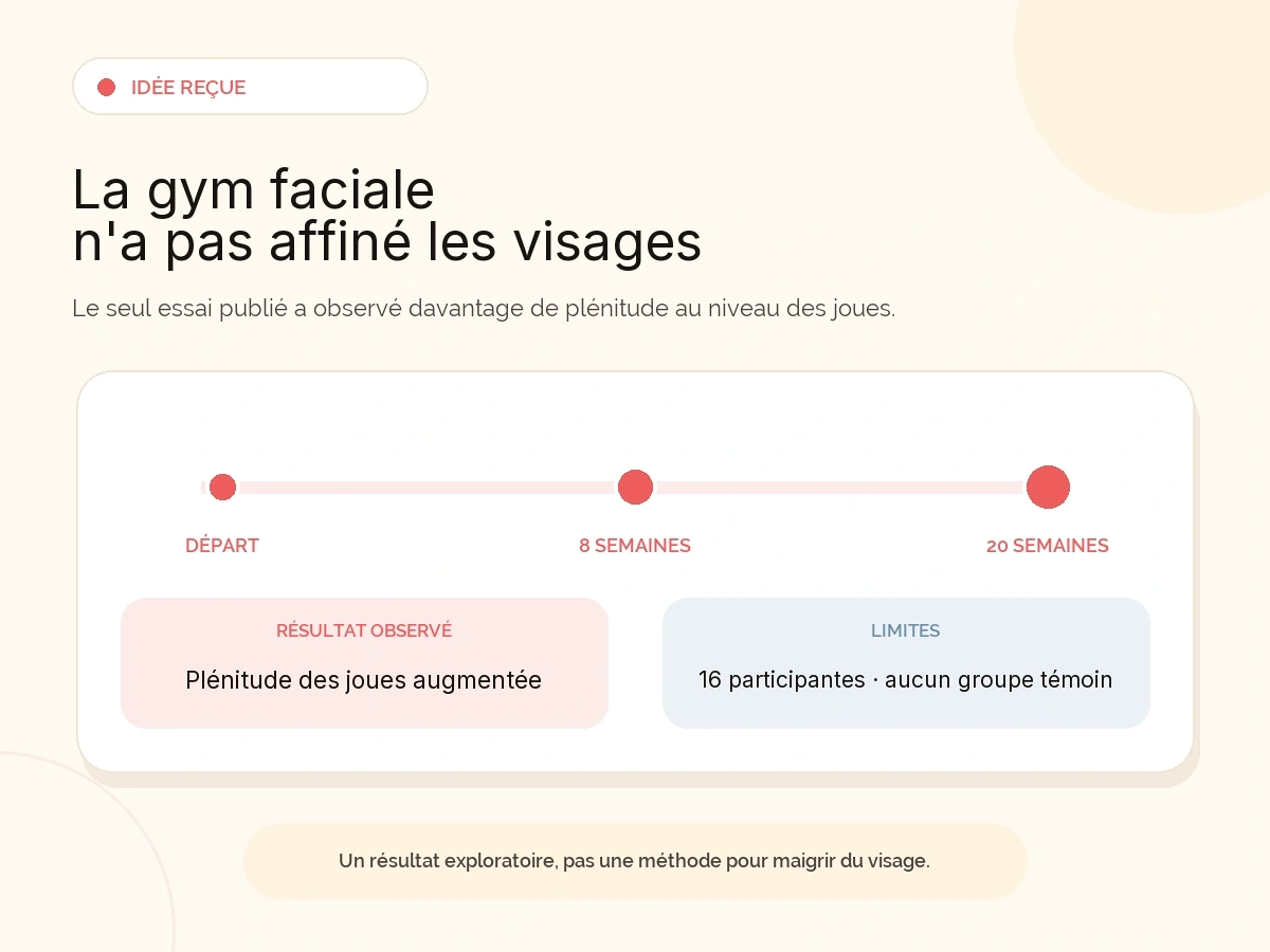 Une frise de vingt semaines présente le seul essai publié sur la gym faciale : plénitude des joues augmentée chez seize participantes, sans groupe témoin. Mention finale : « Un résultat exploratoire, pas une méthode pour maigrir du visage. »