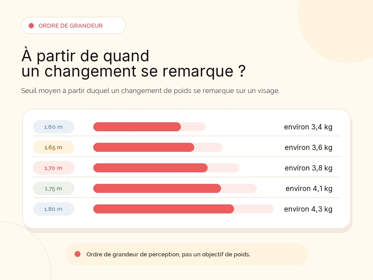 Une échelle indique environ 3,4 kg à 1,60 m, 3,6 kg à 1,65 m, 3,8 kg à 1,70 m, 4,1 kg à 1,75 m et 4,3 kg à 1,80 m. Mention de prudence : « Ordre de grandeur de perception, pas un objectif de poids. »