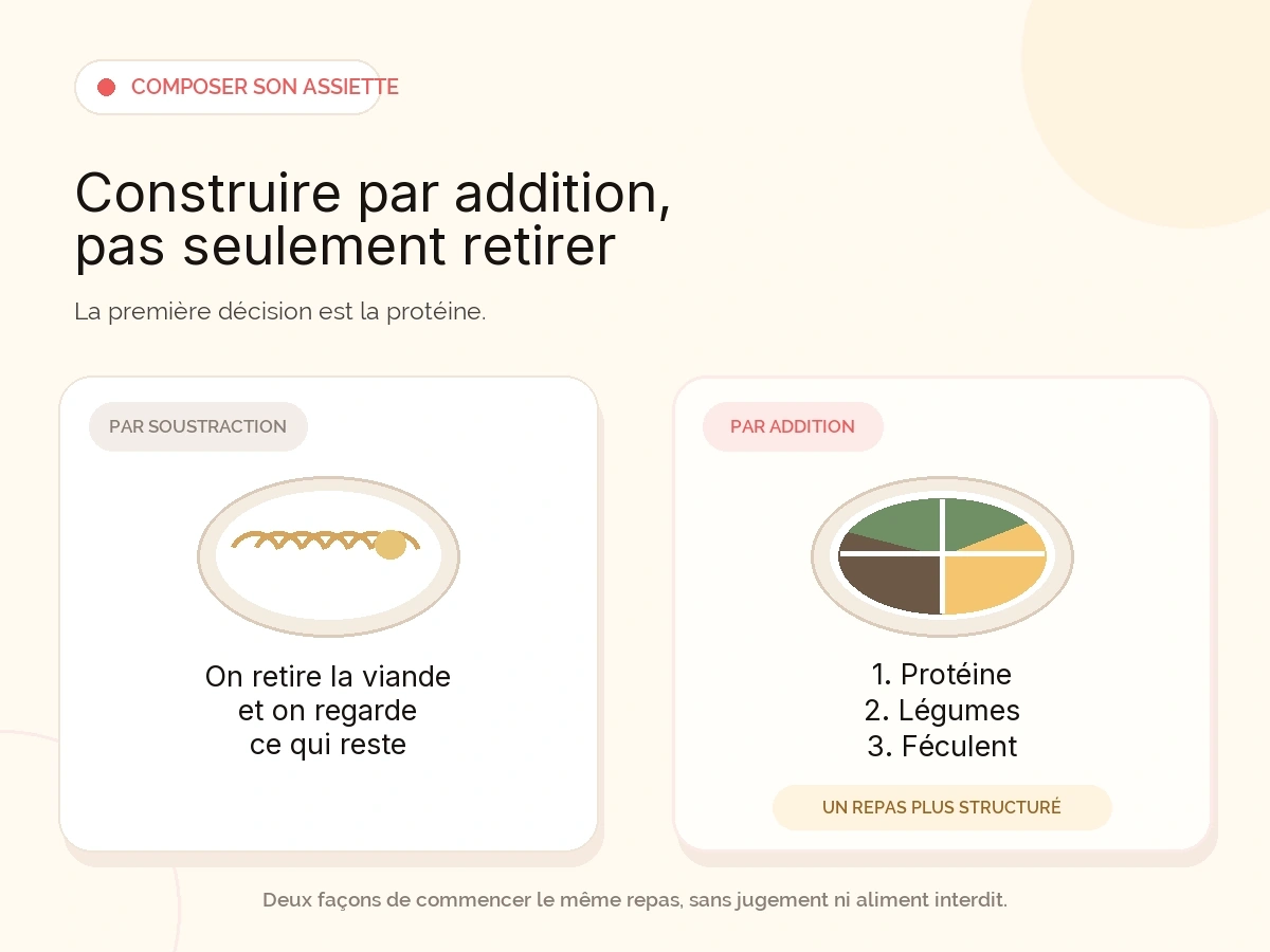 Deux assiettes comparent une construction par soustraction, où l'on retire la viande et regarde ce qui reste, à une construction par addition : protéine, légumes puis féculent. La première décision est la protéine.