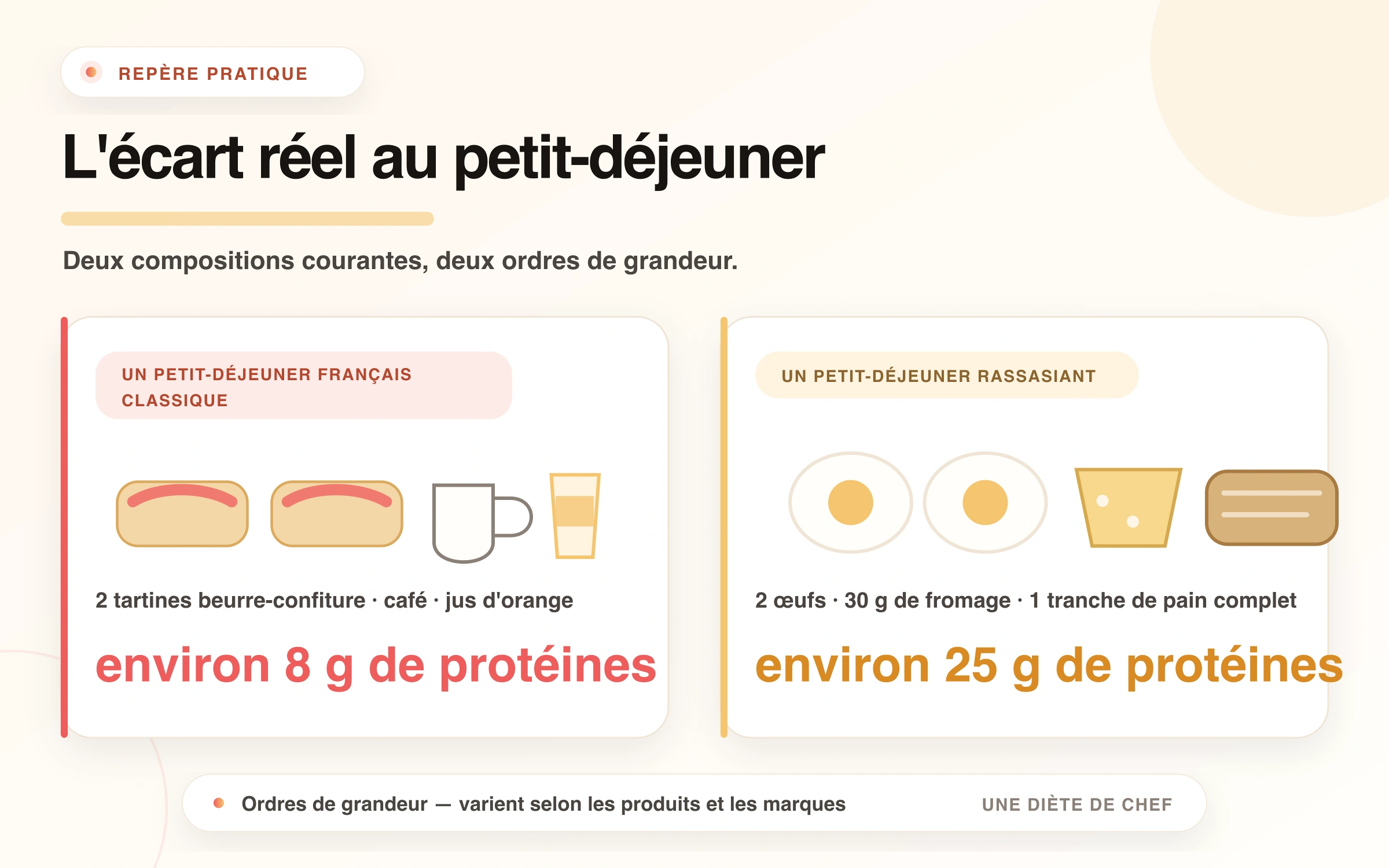 Comparaison intitulée « L'écart réel au petit-déjeuner ». Un petit-déjeuner français classique composé de deux tartines beurre-confiture, d'un café et d'un jus d'orange apporte environ 8 g de protéines. Un petit-déjeuner rassasiant composé de deux œufs, de 30 g de fromage et d'une tranche de pain complet en apporte environ 25 g. Mention : « Ordres de grandeur — varient selon les produits et les marques ».