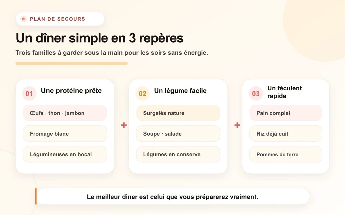 Dîner de secours en trois repères : une protéine prête, un légume facile et un féculent rapide. Le meilleur dîner est celui que vous préparerez vraiment.