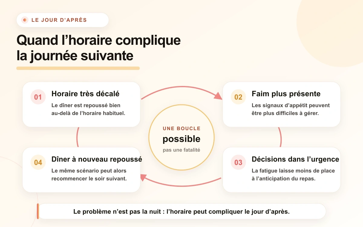 Boucle en quatre étapes : horaire très décalé, faim plus présente, décisions dans l'urgence, puis dîner à nouveau repoussé. Le problème n'est pas la nuit : l'horaire peut compliquer le jour d'après.
