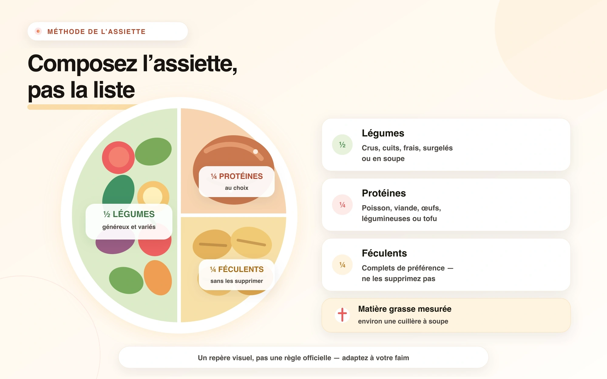 Illustration « Composez l'assiette, pas la liste » : une moitié de légumes, un quart de protéines et un quart de féculents, avec une matière grasse mesurée. Les légumes peuvent être crus, cuits, frais, surgelés ou en soupe ; les protéines peuvent être du poisson, de la viande, des œufs, des légumineuses ou du tofu ; les féculents sont complets de préférence et ne sont pas supprimés. Mention finale : « Un repère visuel, pas une règle officielle — adaptez à votre faim ».
