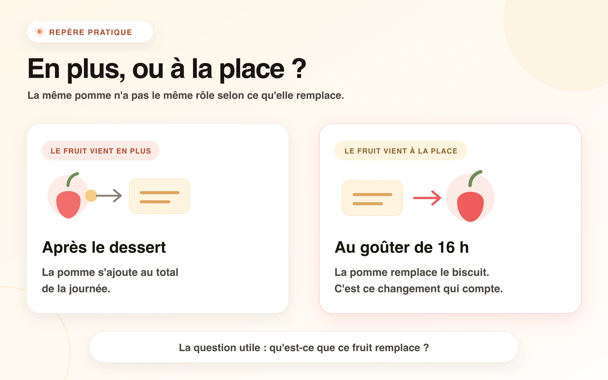 Comparaison entre une pomme ajoutée après le dessert et une pomme qui remplace le biscuit du goûter. Conclusion : la question utile est de savoir ce que le fruit remplace.