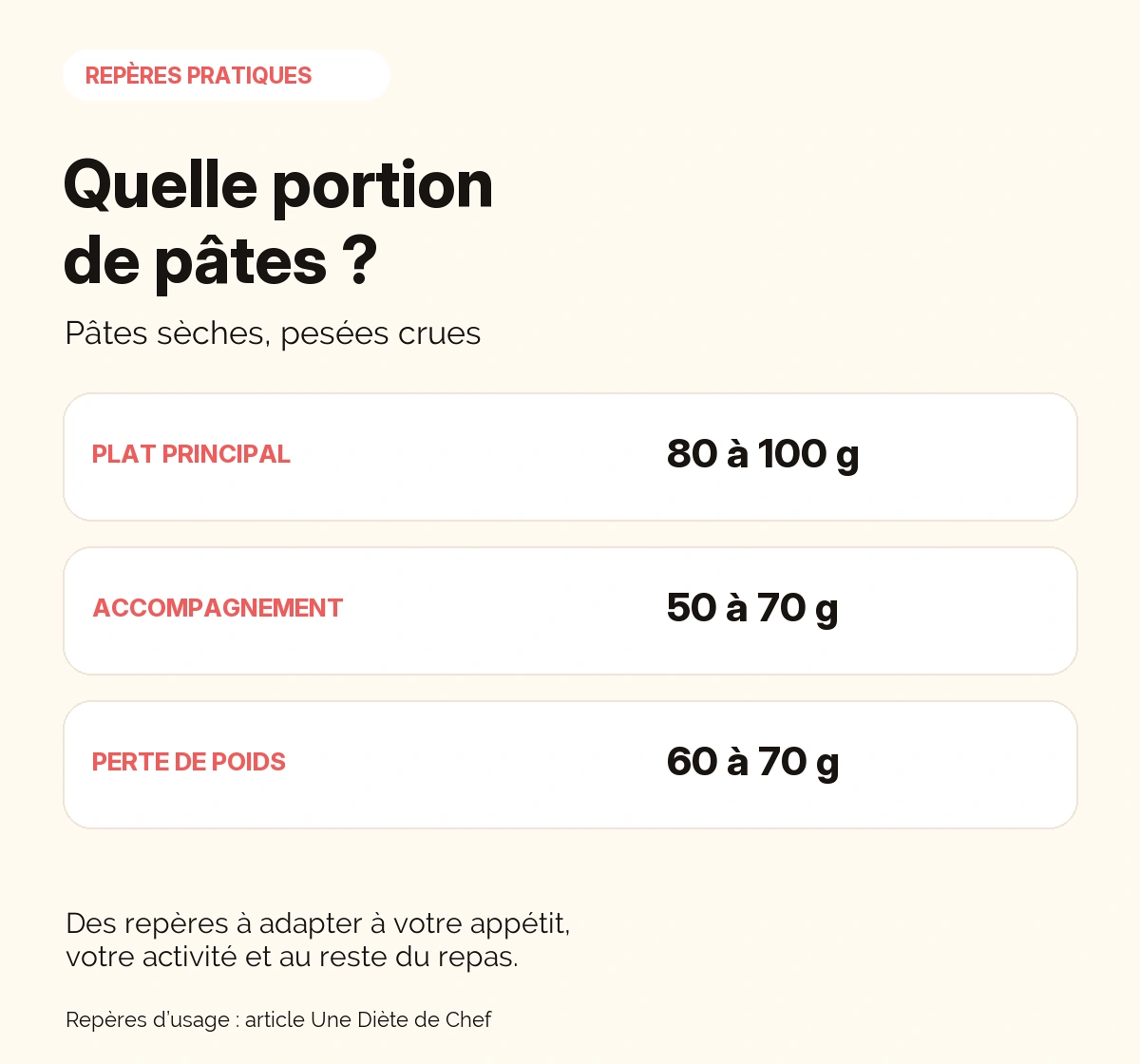 Repères de pâtes sèches pesées crues : 80 à 100 g en plat principal, 50 à 70 g en accompagnement et 60 à 70 g pour une perte de poids, à adapter à l'appétit, à l'activité et au reste du repas.