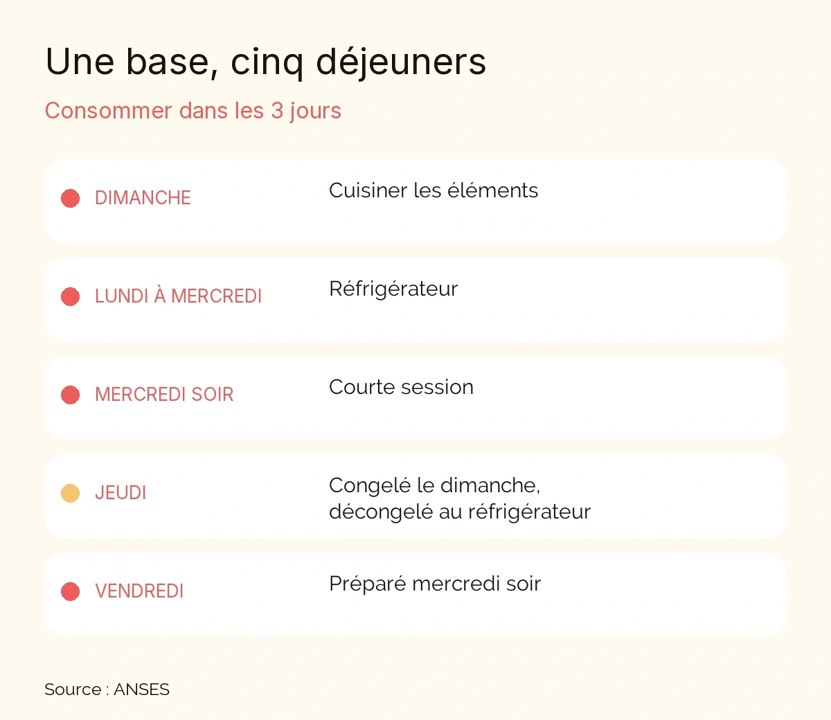 Une base, cinq déjeuners : éléments cuisinés dimanche, réfrigérateur de lundi à mercredi, courte session mercredi soir, repas du jeudi congelé dimanche puis décongelé au réfrigérateur, repas du vendredi préparé mercredi soir. Consommer dans les 3 jours. Source : ANSES.